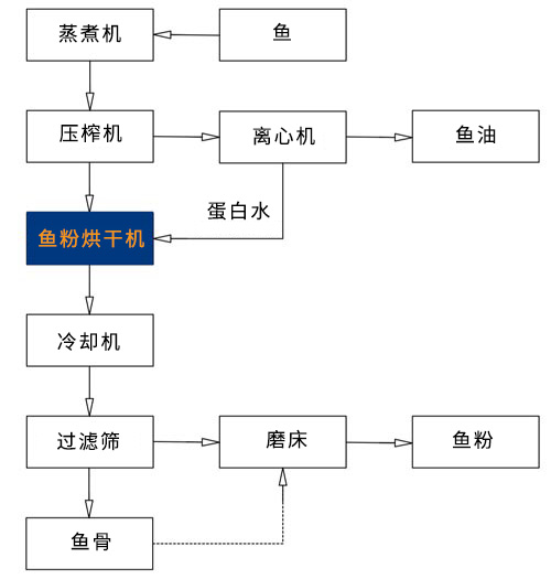 鱼粉烘干机的工作原理