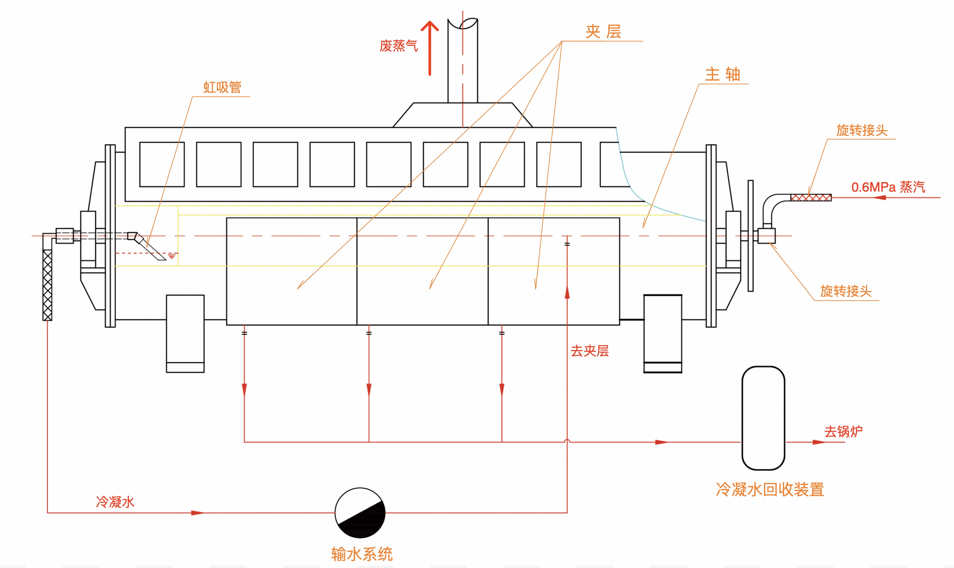 鱼粉干燥机工作原理